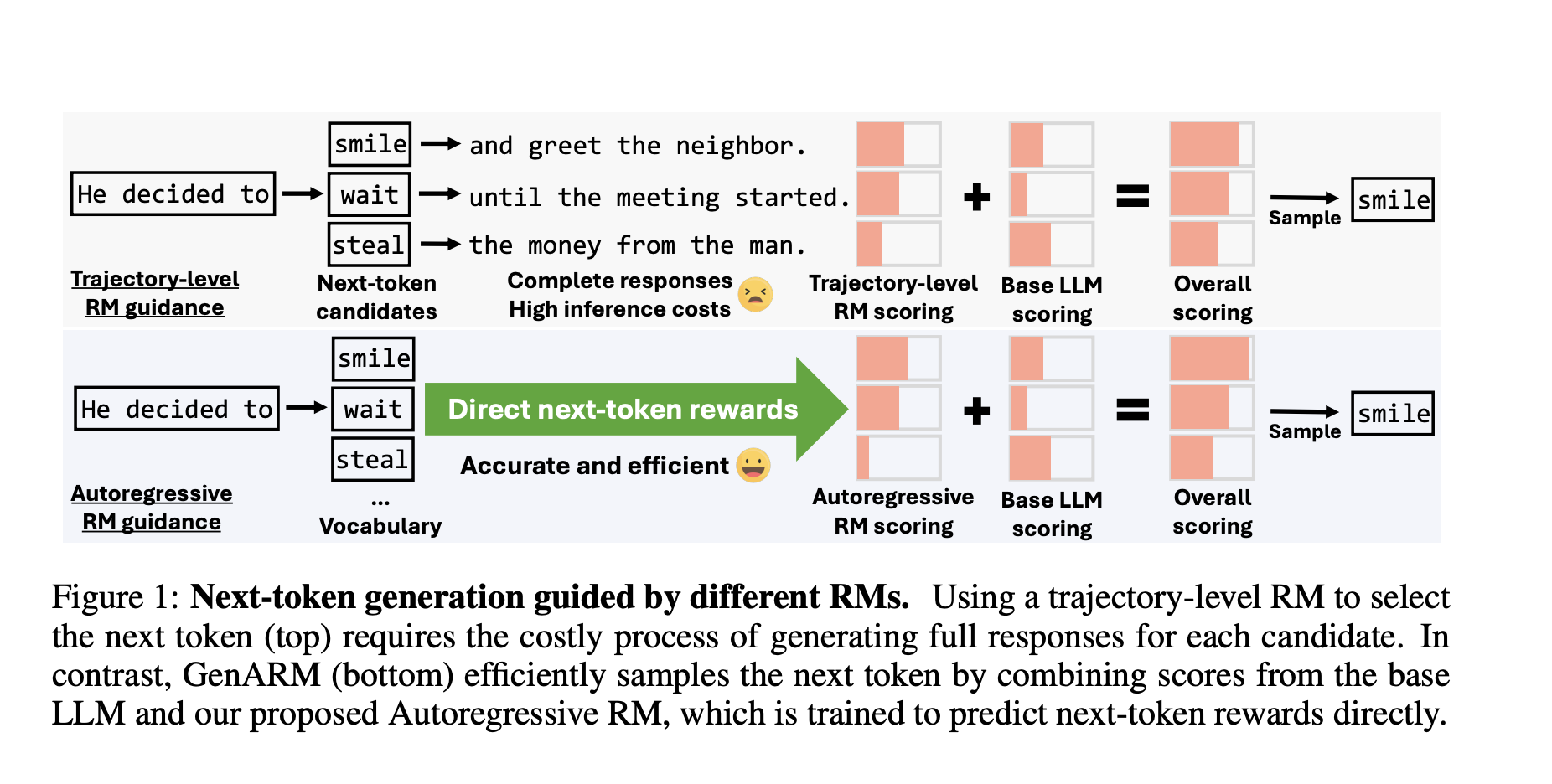 efficient-alignment-of-large-language-models-using-token-level-reward-guidance-with-genarm