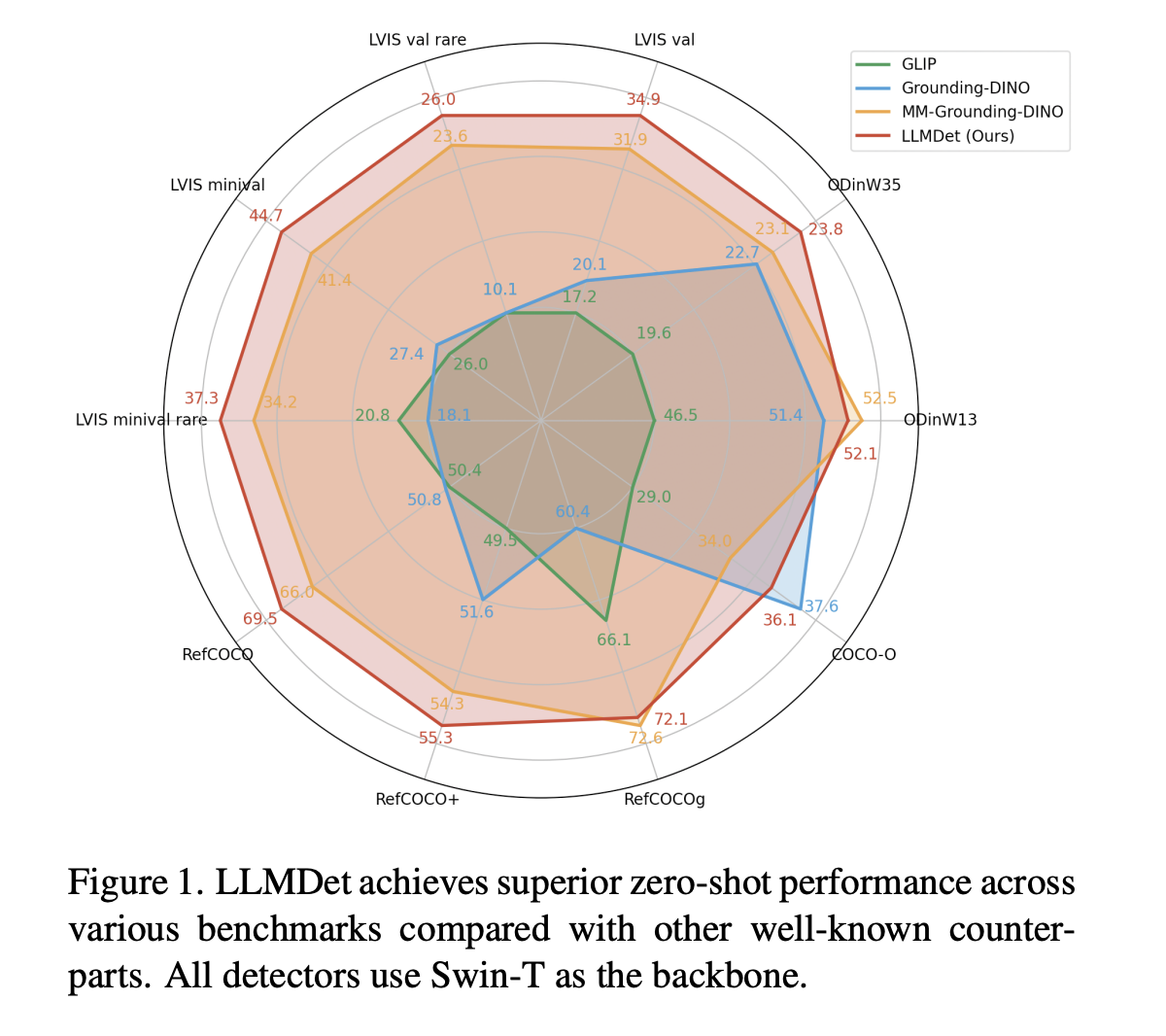 llmdet:-how-large-language-models-enhance-open-vocabulary-object-detection