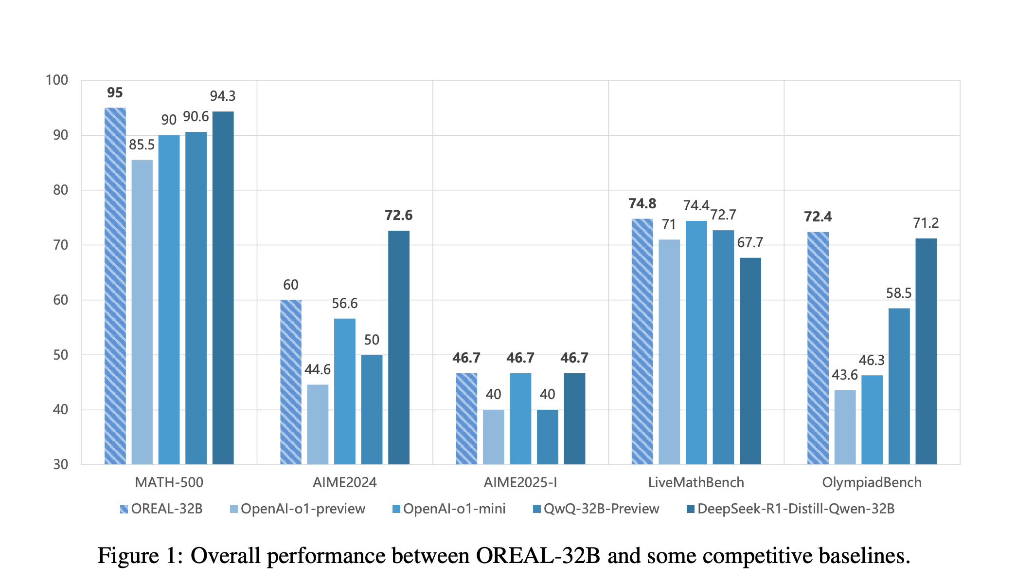 shanghai-ai-lab-releases-oreal-7b-and-oreal-32b:-advancing-mathematical-reasoning-with-outcome-reward-based-reinforcement-learning