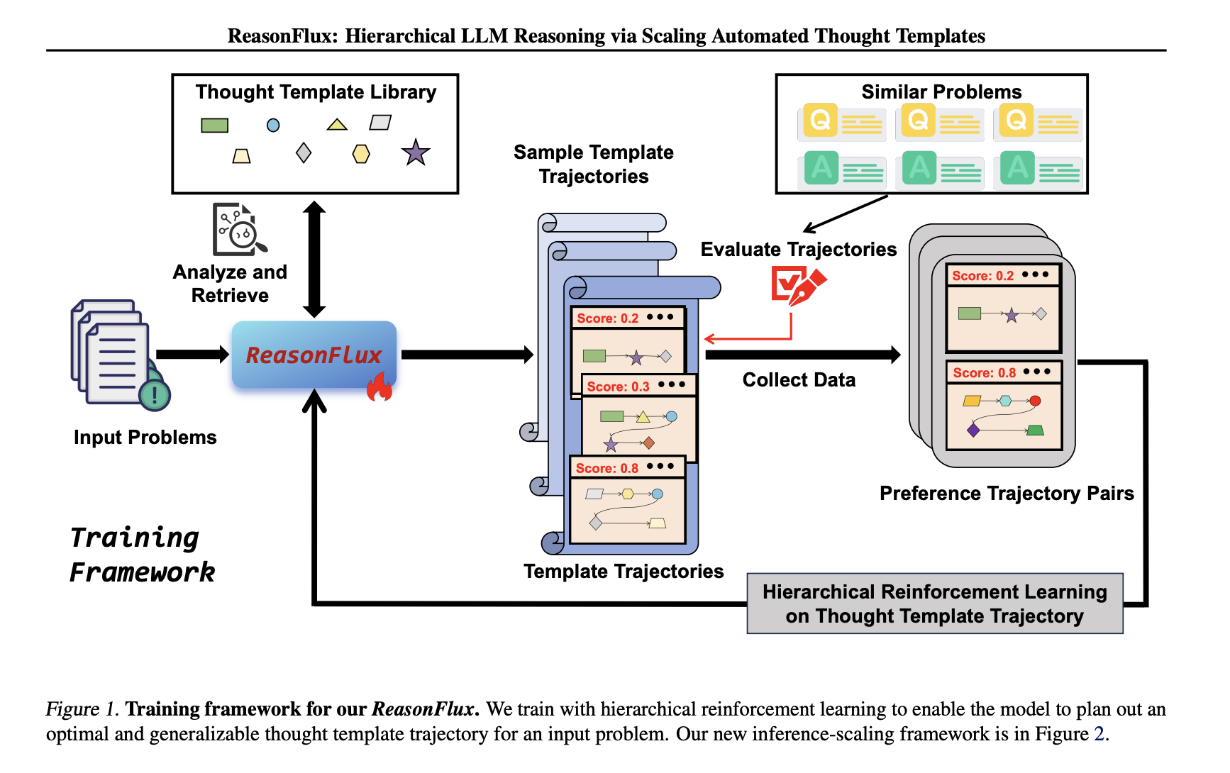 reasonflux:-elevating-llm-reasoning-with-hierarchical-template-scaling