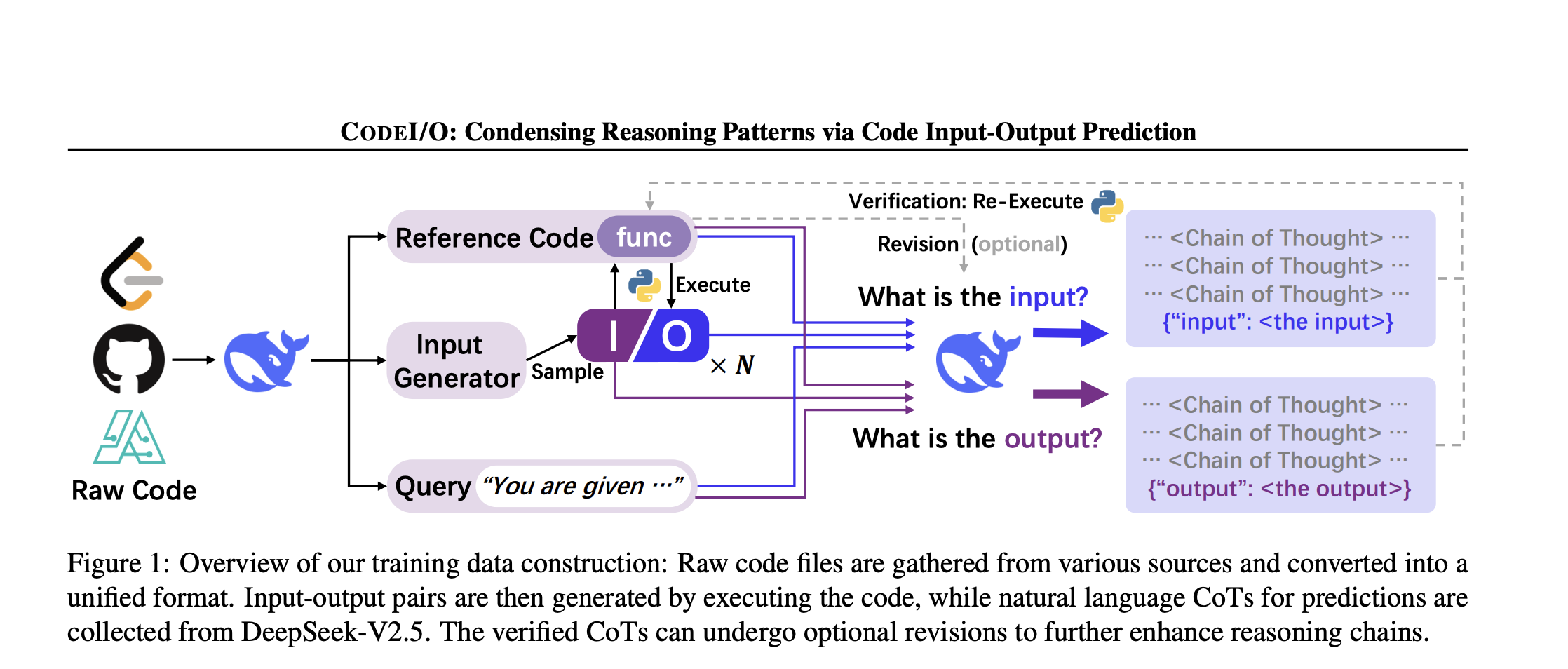 deepseek-ai-introduces-codei/o:-a-novel-approach-that-transforms-code-based-reasoning-patterns-into-natural-language-formats-to-enhance-llms’-reasoning-capabilities