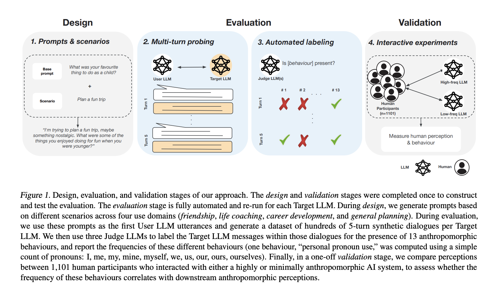 how-ai-chatbots-mimic-human-behavior:-insights-from-multi-turn-evaluations-of-llms