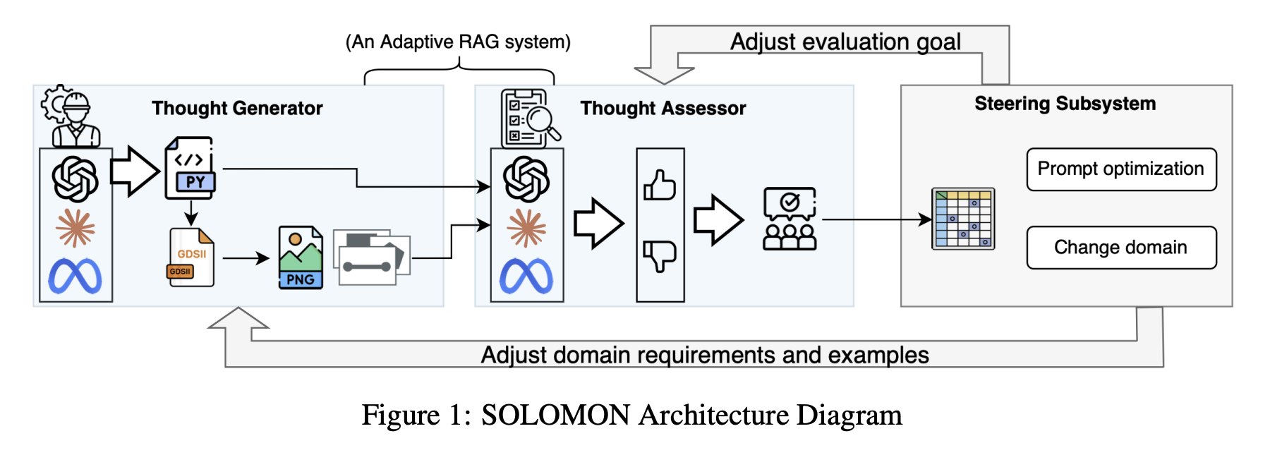 this-ai-paper-from-ibm-and-mit-introduces-solomon:-a-neuro-inspired-reasoning-network-for-enhancing-llm-adaptability-in-semiconductor-layout-design