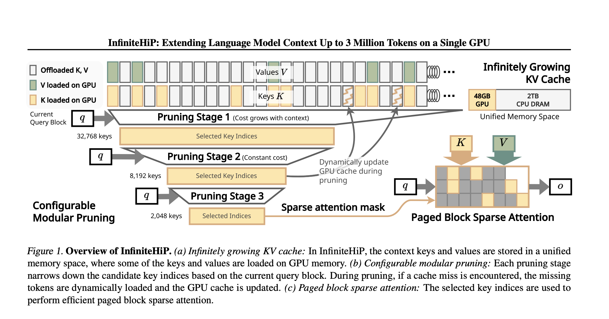 kaist-and-deepauto-ai-researchers-propose-infinitehip:-a-game-changing-long-context-llm-framework-for-3m-token-inference-on-a-single-gpu