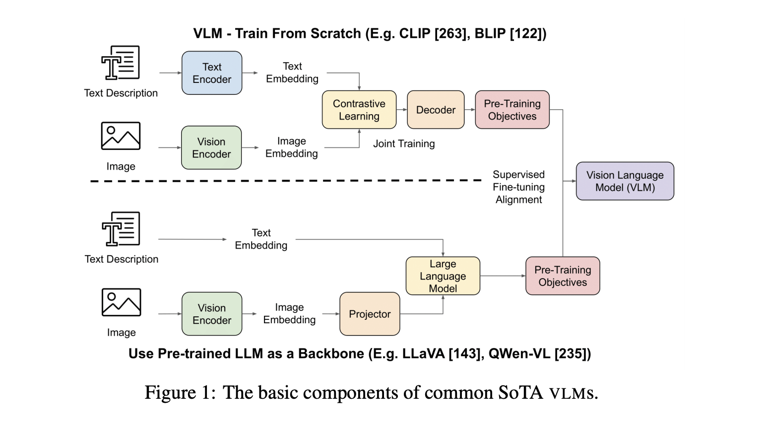 all-you-need-to-know-about-vision-language-models-vlms:-a-survey-article