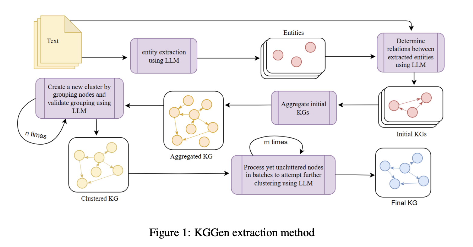 kggen:-advancing-knowledge-graph-extraction-with-language-models-and-clustering-techniques