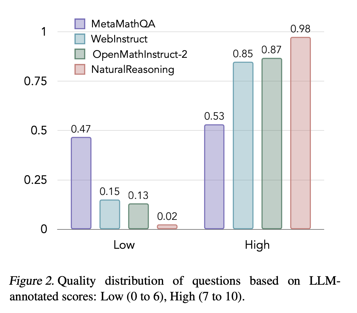 meta-ai-releases-‘natural-reasoning’:-a-multi-domain-dataset-with-2.8-million-questions-to-enhance-llms’-reasoning-capabilities