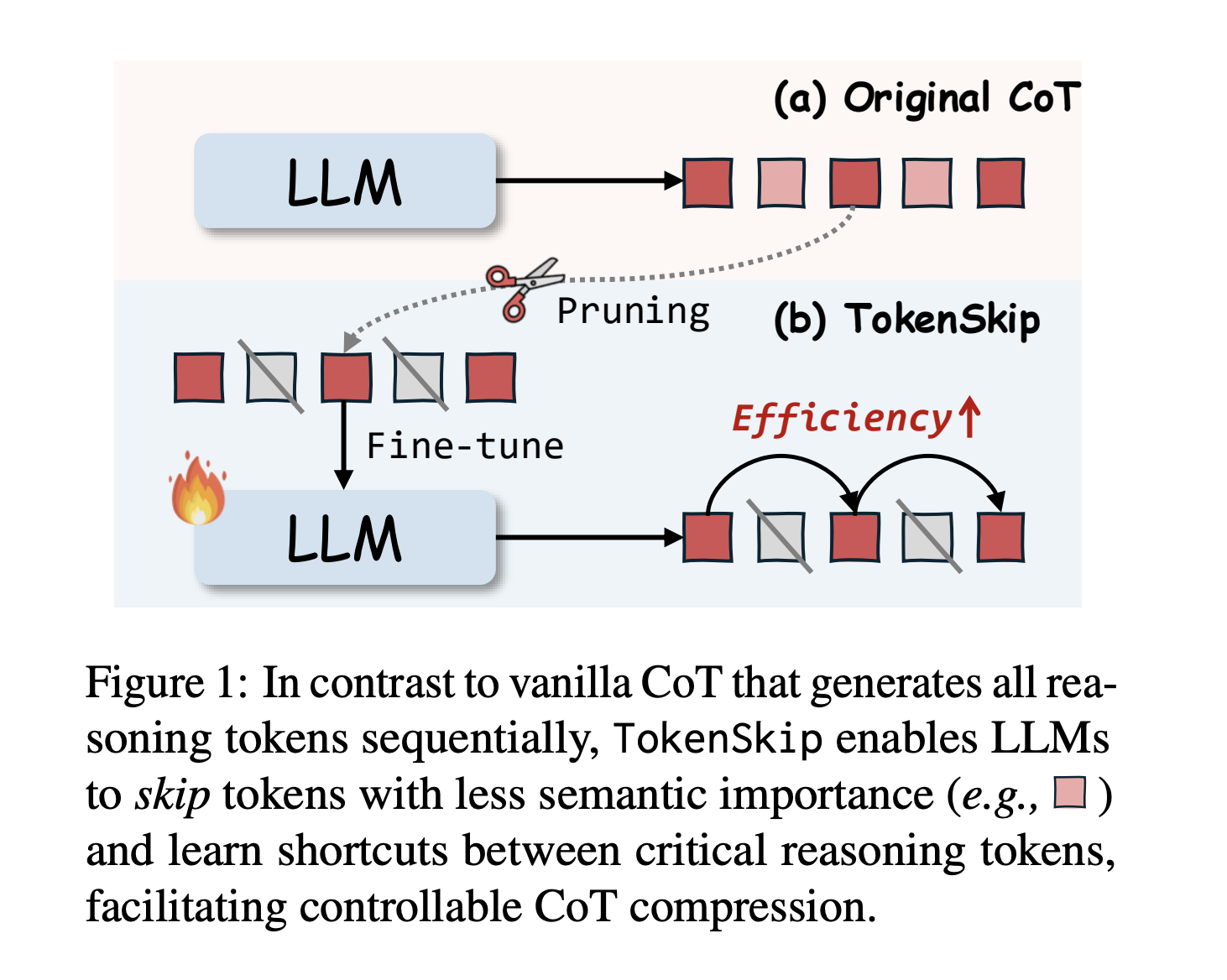 tokenskip:-optimizing-chain-of-thought-reasoning-in-llms-through-controllable-token-compression