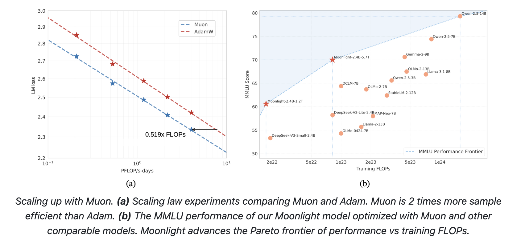 moonshot-ai-and-ucla-researchers-release moonlight:-a-3b/16b-parameter-mixture-of-expert-(moe)-model-trained-with-5.7t-tokens-using-muon-optimizer