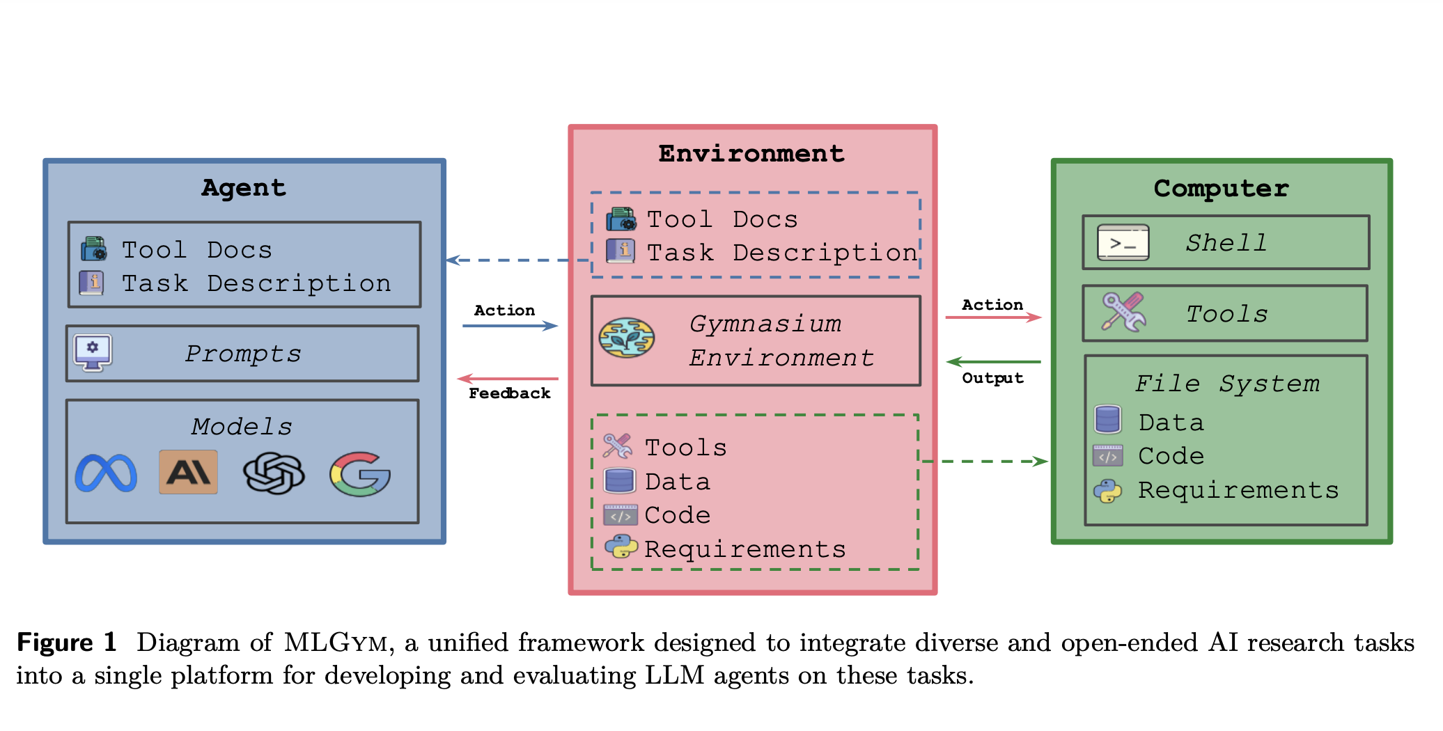 meta-ai-introduces-mlgym:-a-new-ai-framework-and-benchmark-for-advancing-ai-research-agents