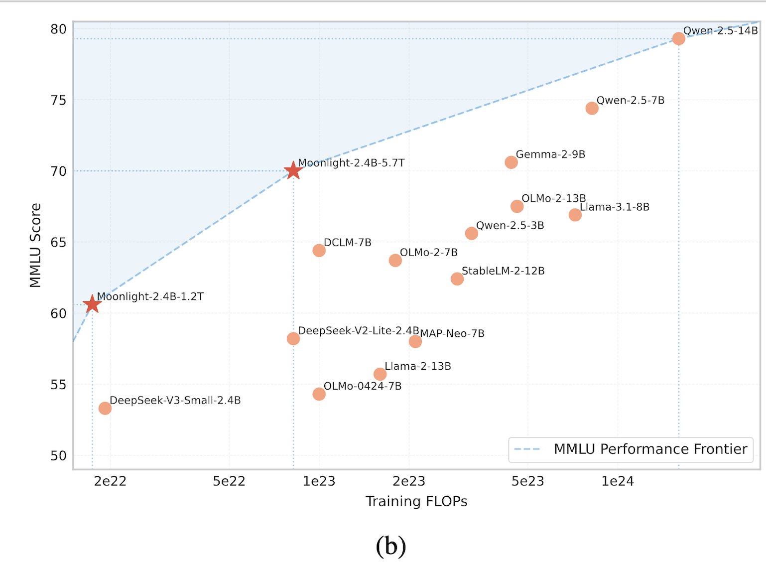 researchers-from-moonshot-ai-introduce-muon-and-moonlight:-optimizing-large-scale-language-models-with-efficient-training-techniques