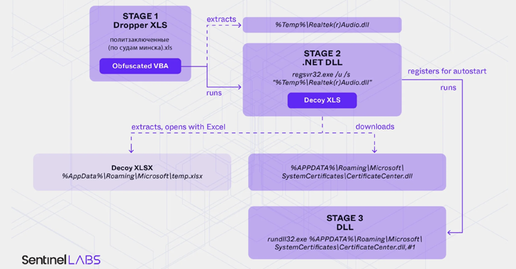 Belarus-Linked Ghostwriter Uses Macropack-Obfuscated Excel Macros to Deploy Malware