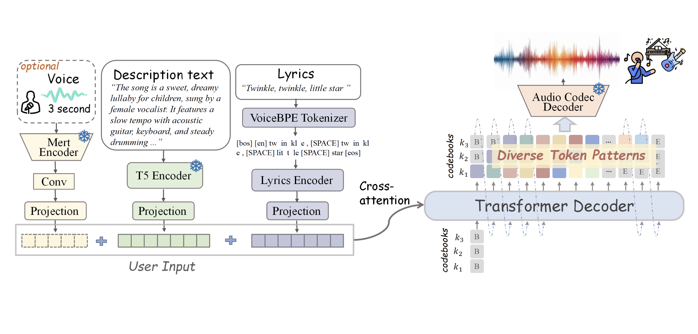 songgen:-a-fully-open-source-single-stage-auto-regressive-transformer-designed-for-controllable-song-generation