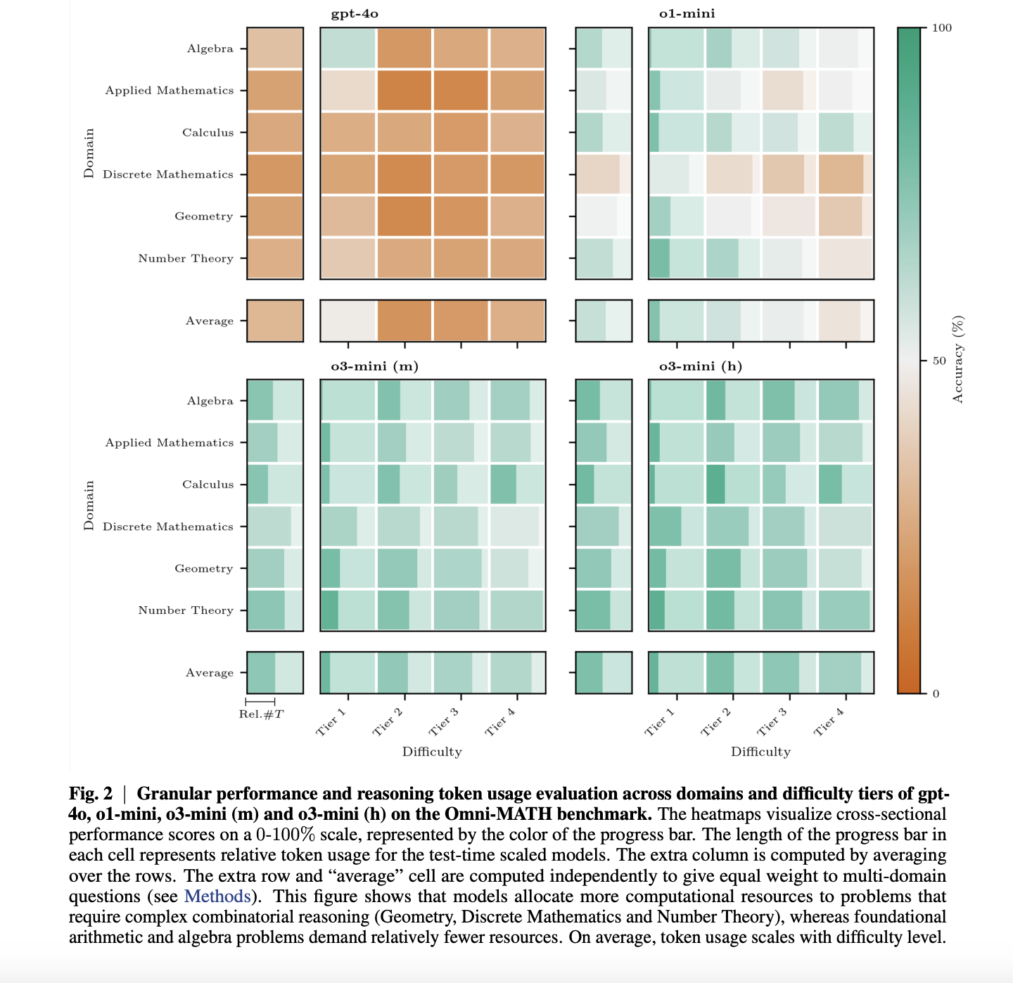 thinking-harder,-not-longer:-evaluating-reasoning-efficiency-in-advanced-language-models