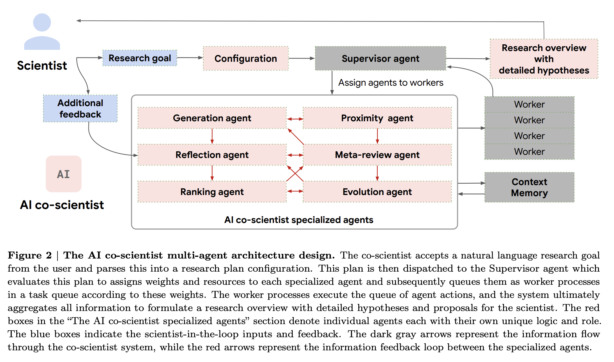 meet-ai-co-scientist:-a-multi-agent-system-powered-by-gemini-2.0-for-accelerating-scientific-discovery