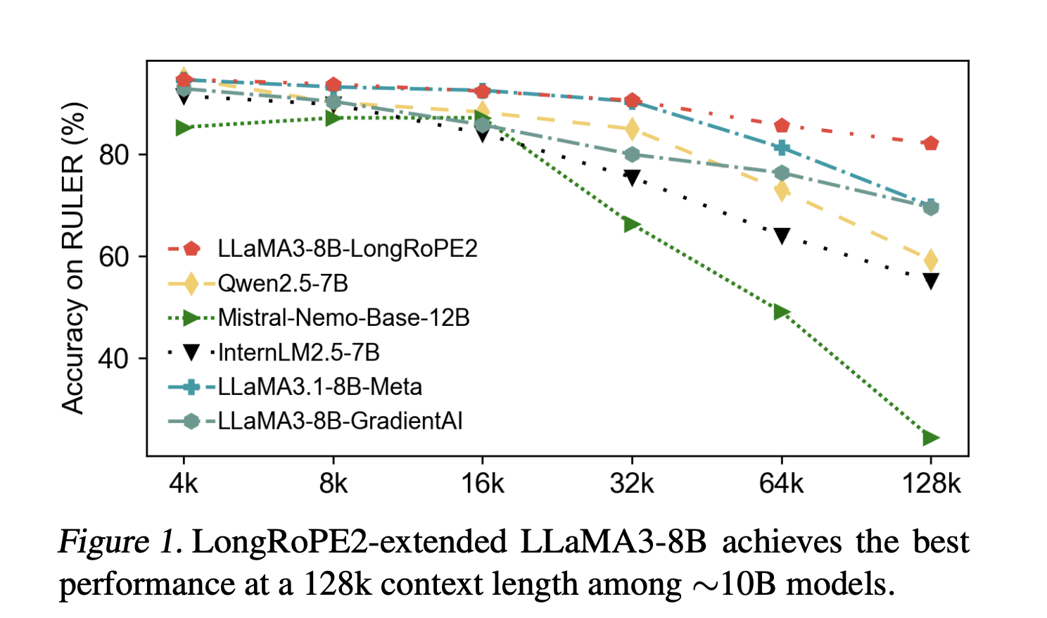 microsoft-ai-released-longrope2:-a-near-lossless-method-to-extend-large-language-model-context-windows-to-128k-tokens-while-retaining-over-97%-short-context-accuracy