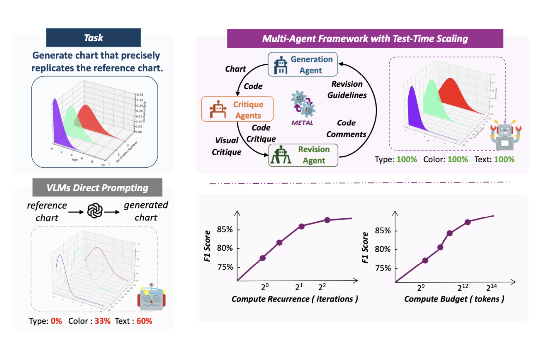 researchers-from-ucla,-uc-merced-and-adobe-propose-metal:-a-multi-agent-framework-that-divides-the-task-of-chart-generation-into-the-iterative-collaboration-among-specialized-agents