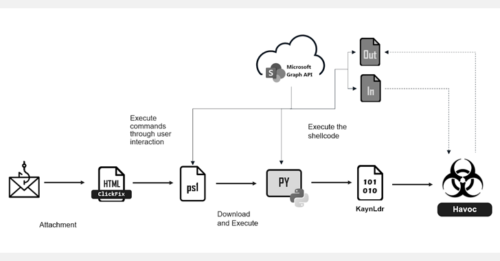 hackers-use-clickfix-trick-to-deploy-powershell-based-havoc-c2-via-sharepoint-sites