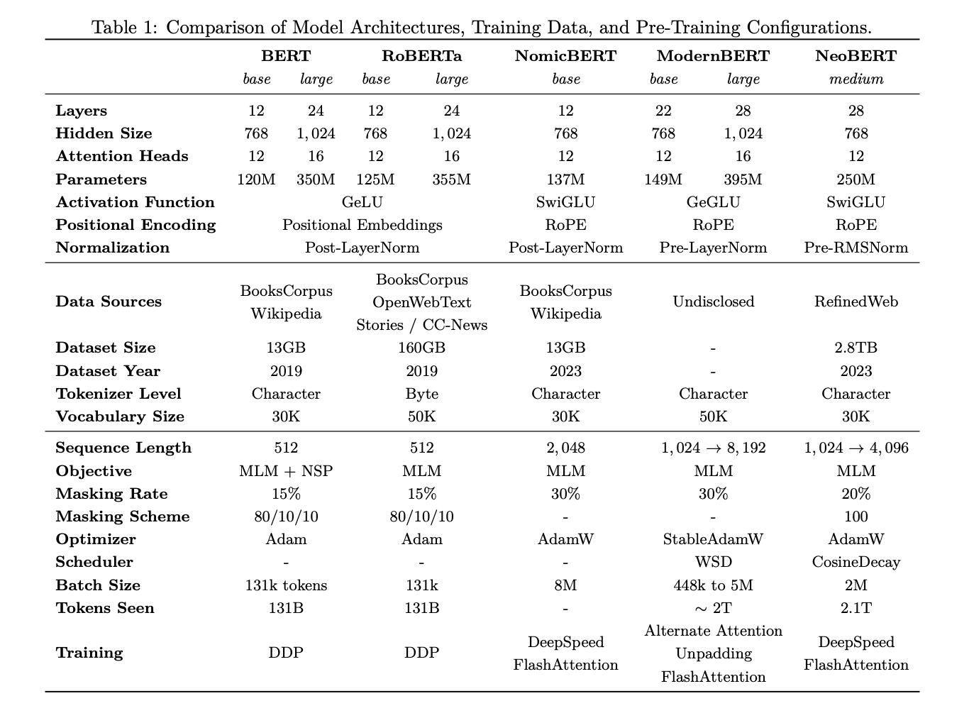 neobert:-modernizing-encoder-models-for-enhanced-language-understanding