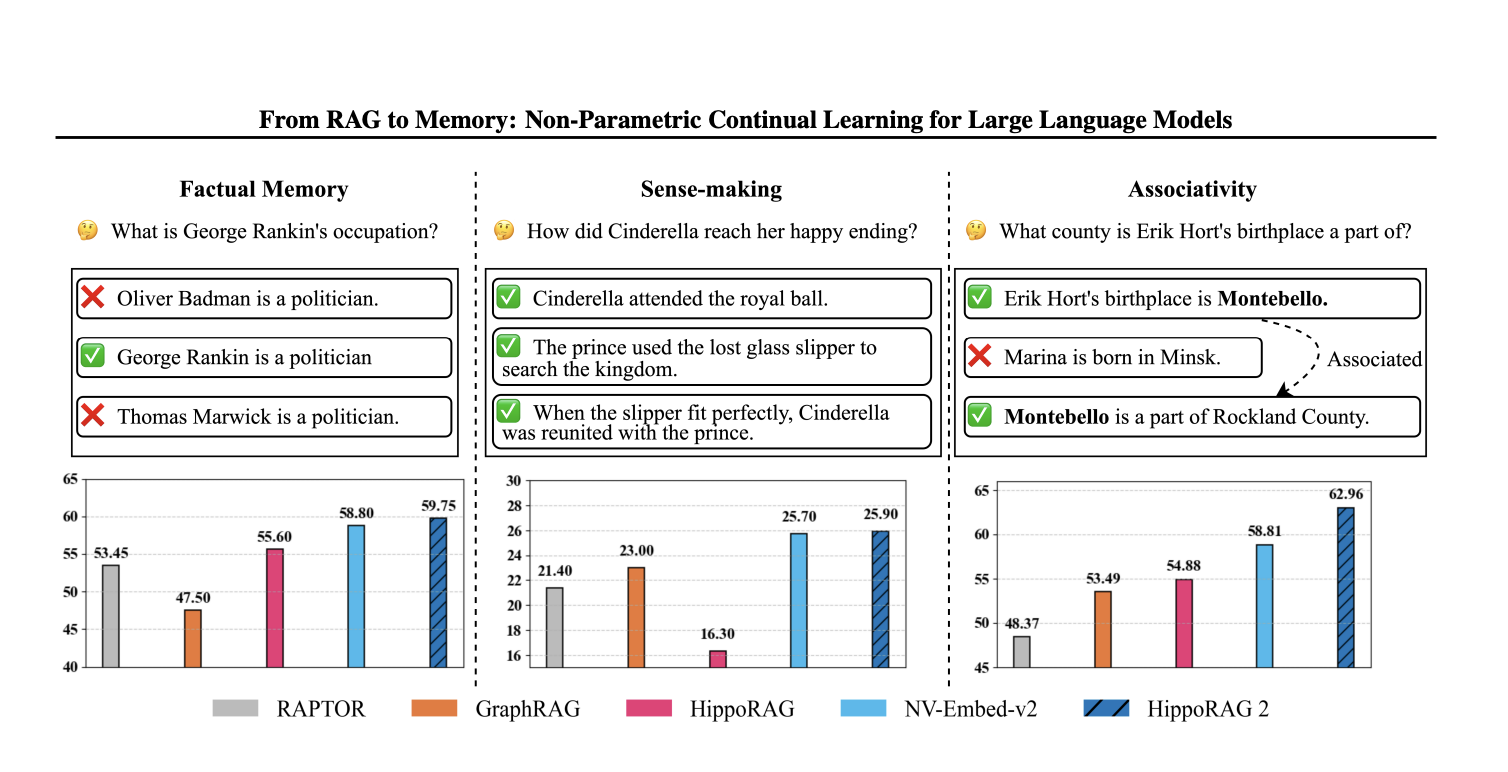 hipporag-2:-advancing-long-term-memory-and-contextual-retrieval-in-large-language-models