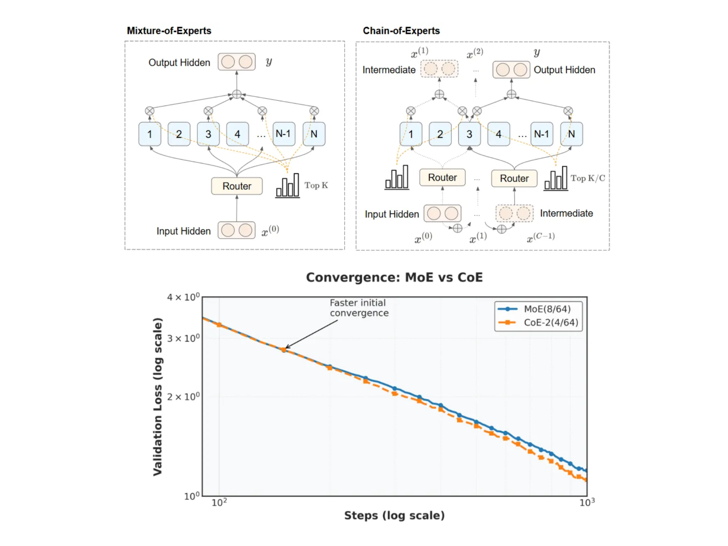 Rethinking MoE Architectures: A Measured Look at the Chain-of-Experts Approach