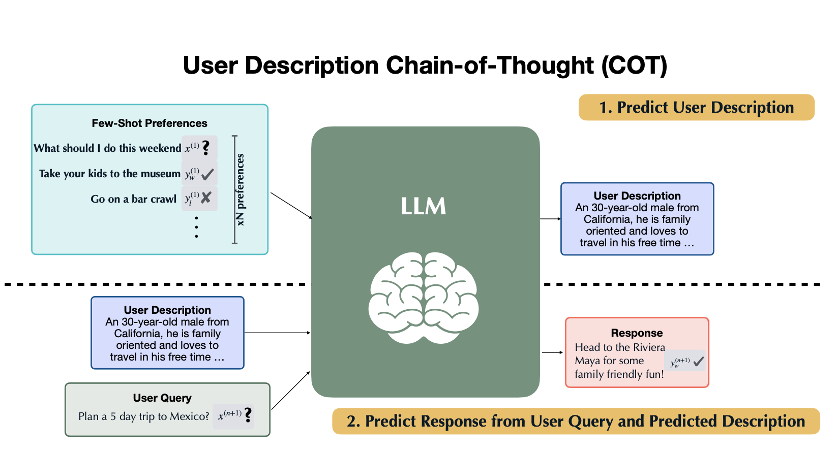 few-shot-preference-optimization-(fspo):-a-novel-machine-learning-framework-designed-to-model-diverse-sub-populations-in-preference-datasets-to-elicit-personalization-in-language-models-for-open-ended-question-answering