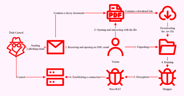 dark-caracal-uses-poco-rat-to-target-spanish-speaking-enterprises-in-latin-america