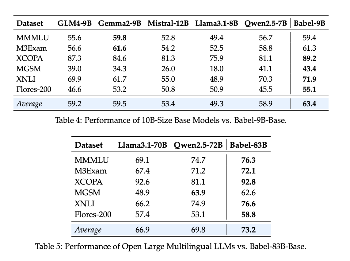 alibaba-released-babel:-an-open-multilingual-large-language-model-llm-serving-over-90%-of-global-speakers