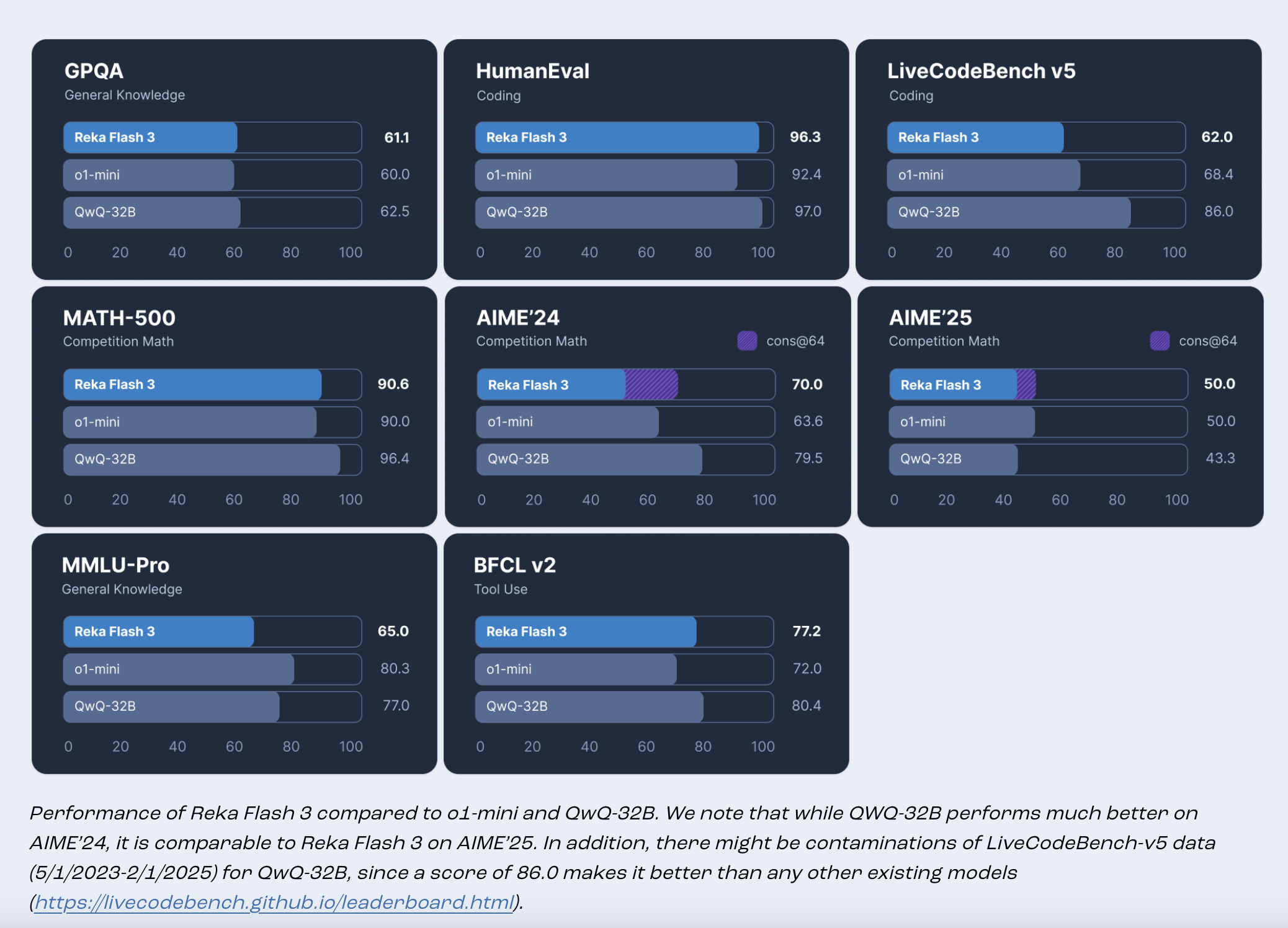 Reka AI Open Sourced Reka Flash 3: A 21B General-Purpose Reasoning Model that was Trained from Scratch