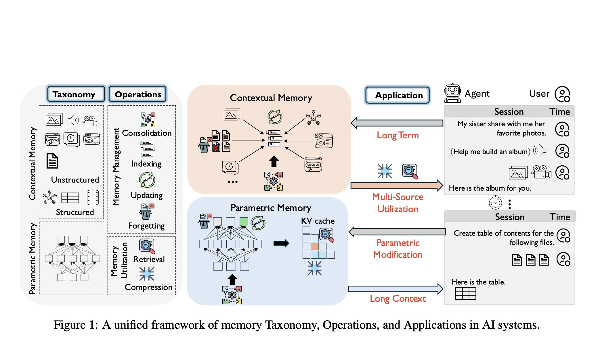 how-ai-agents-store,-forget,-and-retrieve?-a-fresh-look-at-memory-operations-for-the-next-gen-llms