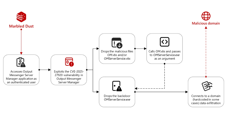 turkiye-hackers-exploited-output-messenger-zero-day-to-drop-golang-backdoors-on-kurdish-servers