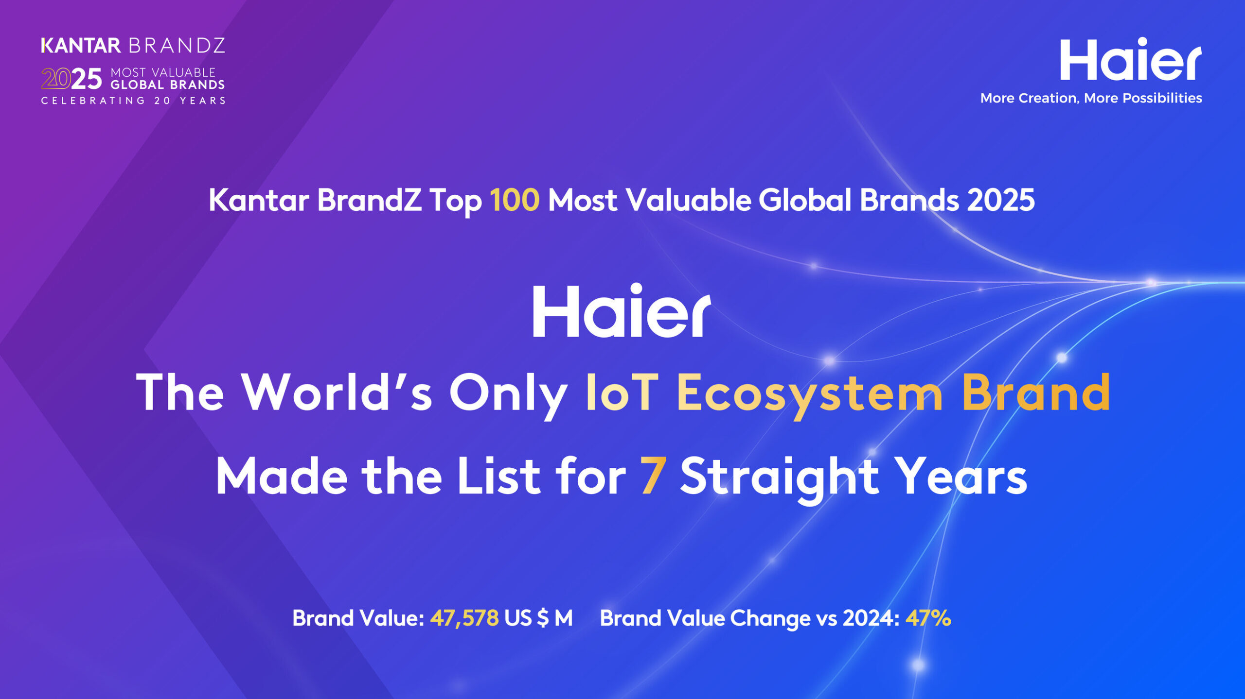 haier-festigt-seine-position-als-eine-der-wertvollsten-globalen-marken-und-die-einzige-iot-okosystemmarke-der-welt