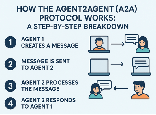 how-the-agent2agent-(a2a)-protocol-works:-a-step-by-step-breakdown