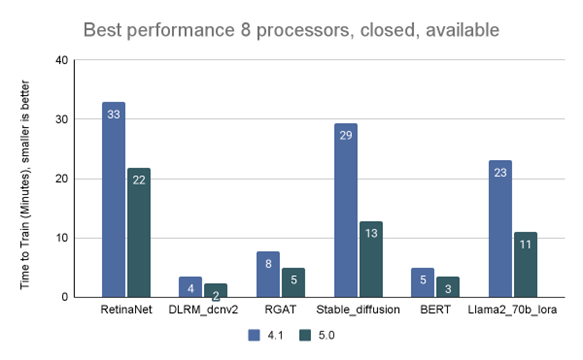 new-mlperf-training-v5.0-benchmark-results-reflect-rapid-growth-and-evolution-of-the-field-of-ai