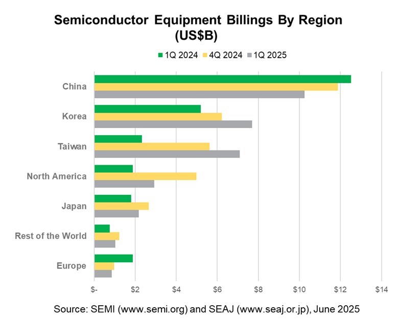 semi-reports-global-semiconductor-equipment-billings-increased-21%-year-over-year-in-q1-2025