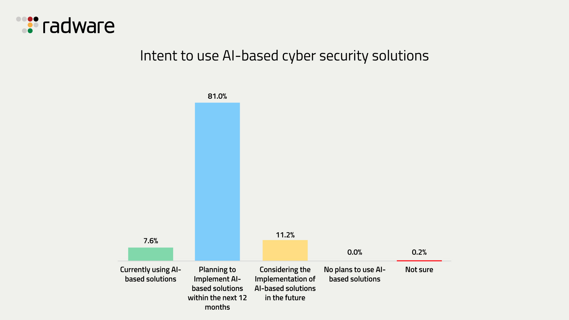 radware-cyber-survey-uncovers-critical-weaknesses-in-application-security-measures