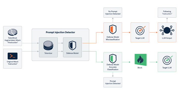 new-tokenbreak-attack-bypasses-ai-moderation-with-single-character-text-changes