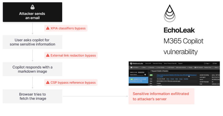 zero-click-ai-vulnerability-exposes-microsoft-365-copilot-data-without-user-interaction