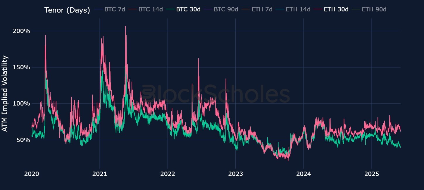 bybit-&-block-scholes:-eth-btc-volatility-hits-five-year-high-as-eth-plays-catch-up