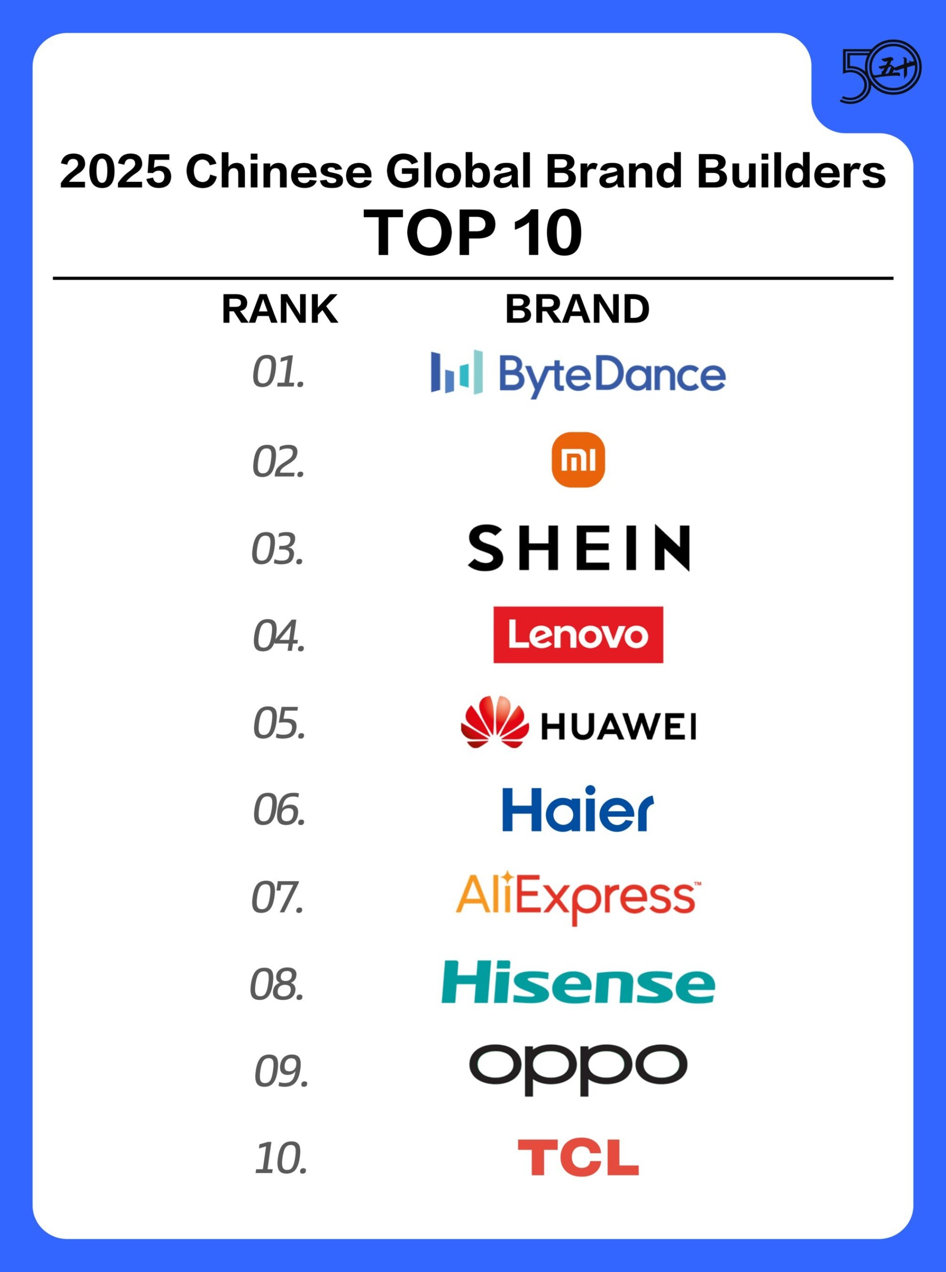 haier-ocupa-el-primer-lugar-en-la-industria-en-la-lista-top-50-2025-chinese-global-brand-builders