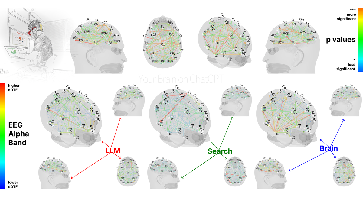 new-research-says-using-ai-reduces-brain-activity-–-but-does-that-mean-it’s-making-us-dumber?