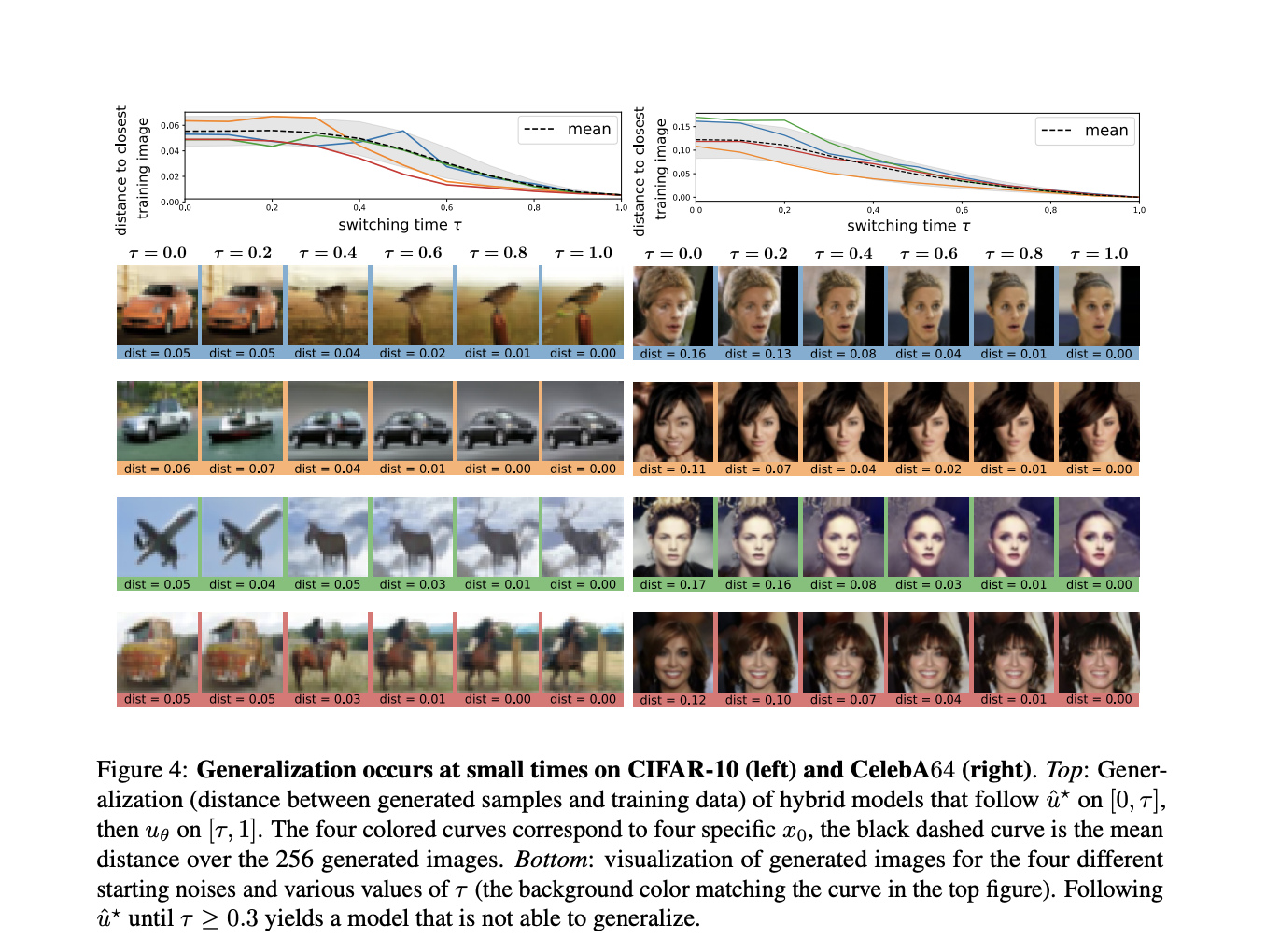 Why Generalization in Flow Matching Models Comes from Approximation, Not Stochasticity