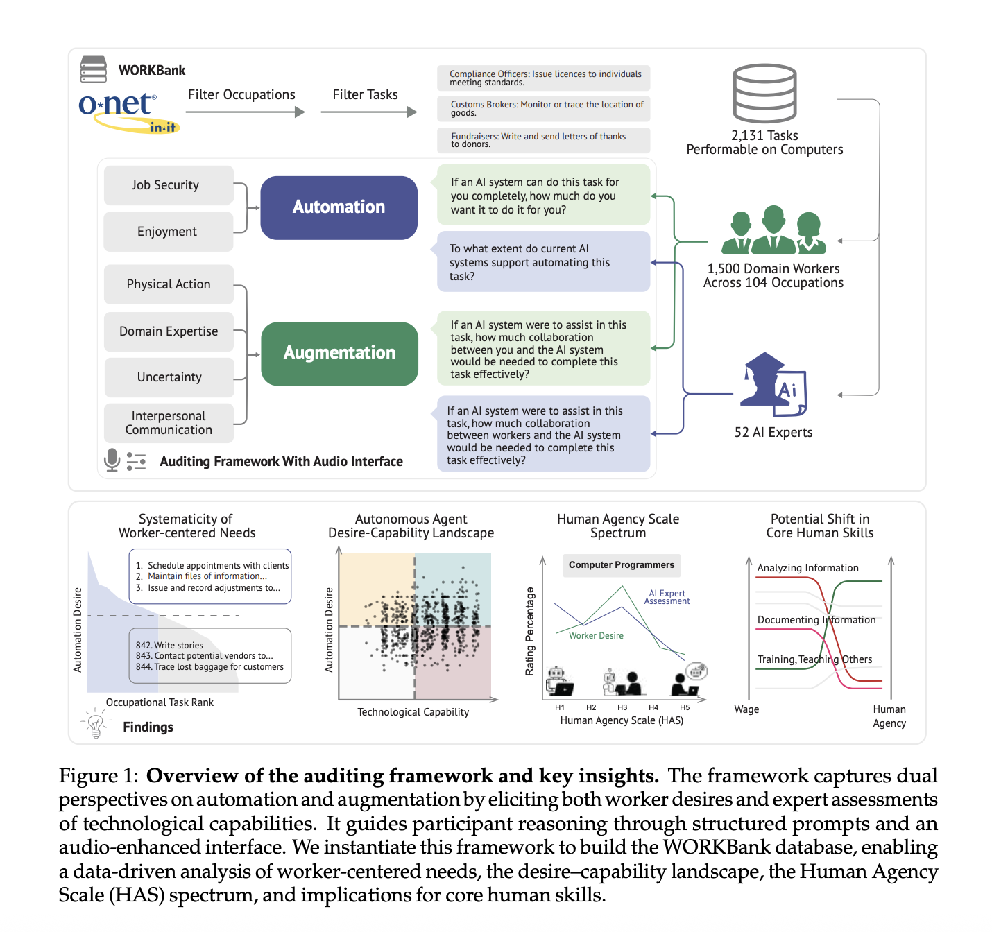 new-ai-framework-evaluates-where-ai-should-automate-vs.-augment-jobs,-says-stanford-study