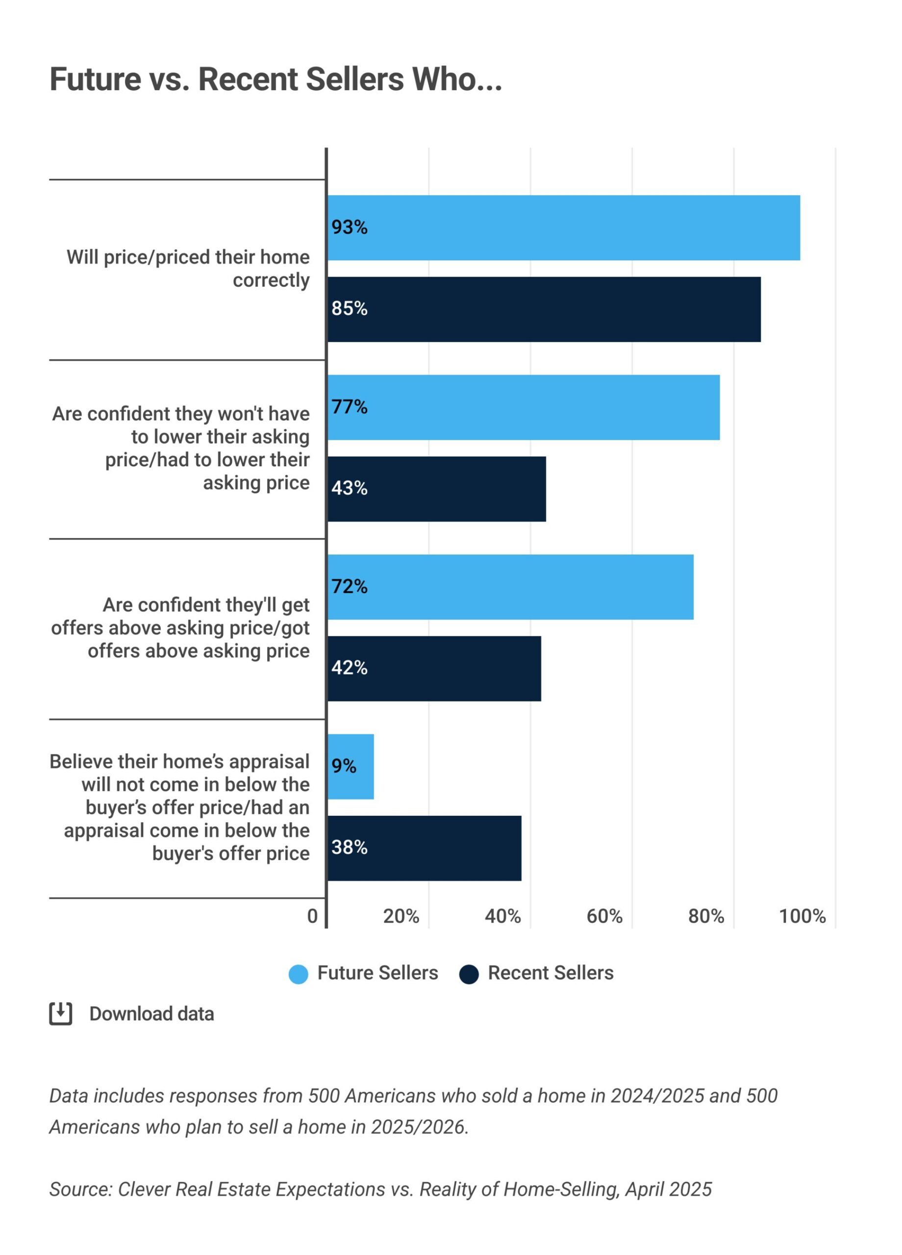 overconfident-home-sellers:-72%-expect-high-offers,-42%-actually-got-them