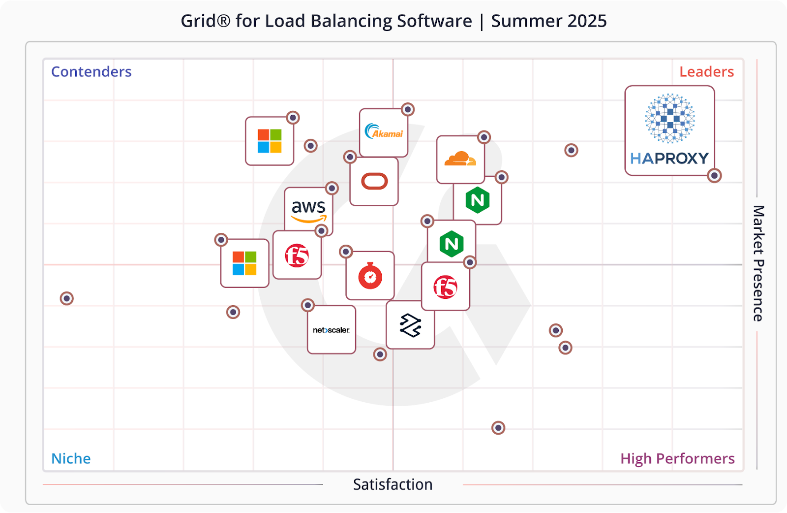 haproxy-leads-all-categories-in-g2-summer-2025-grid-reports