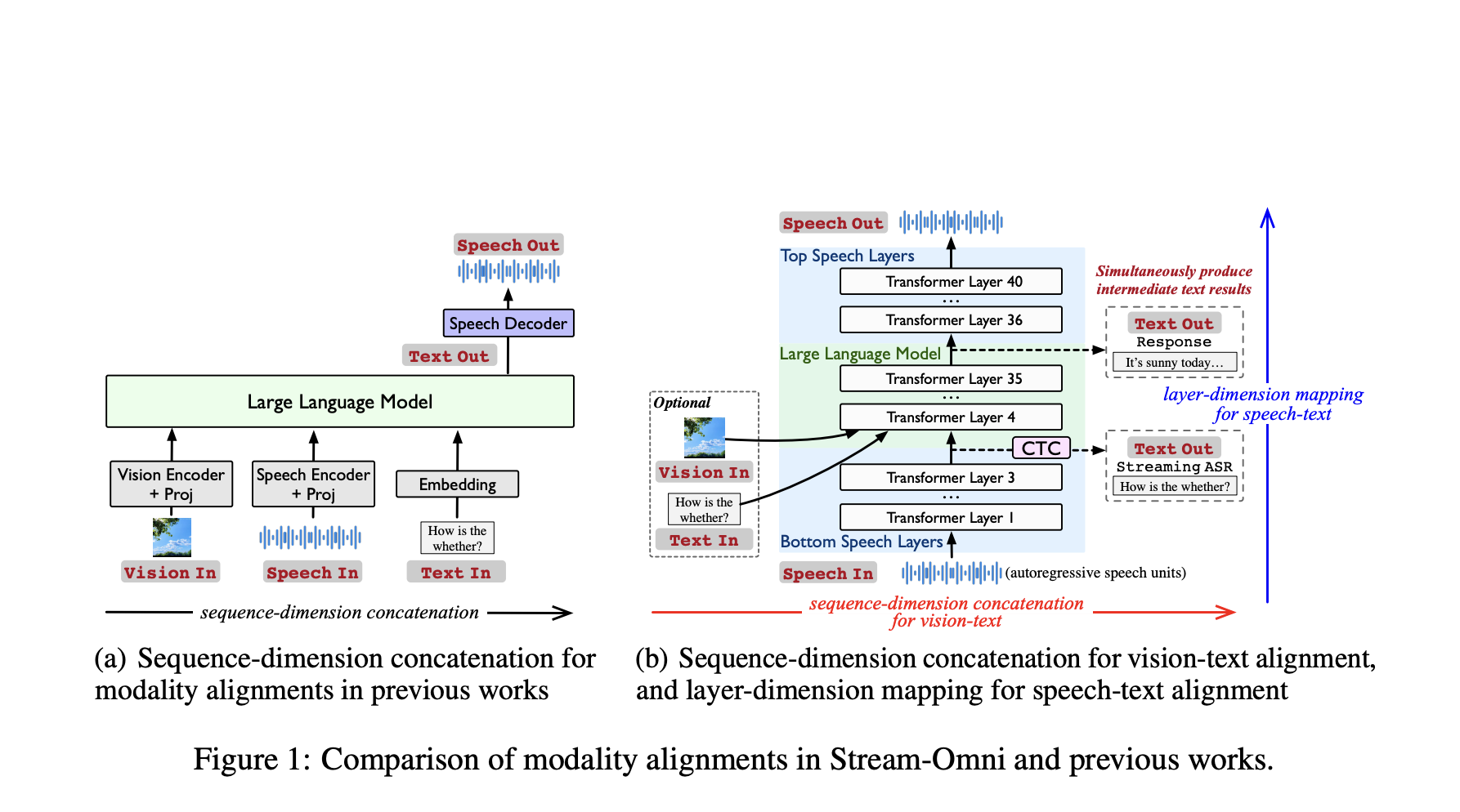 New from Chinese Academy of Sciences: Stream-Omni, an LLM for Cross-Modal Real-Time AI