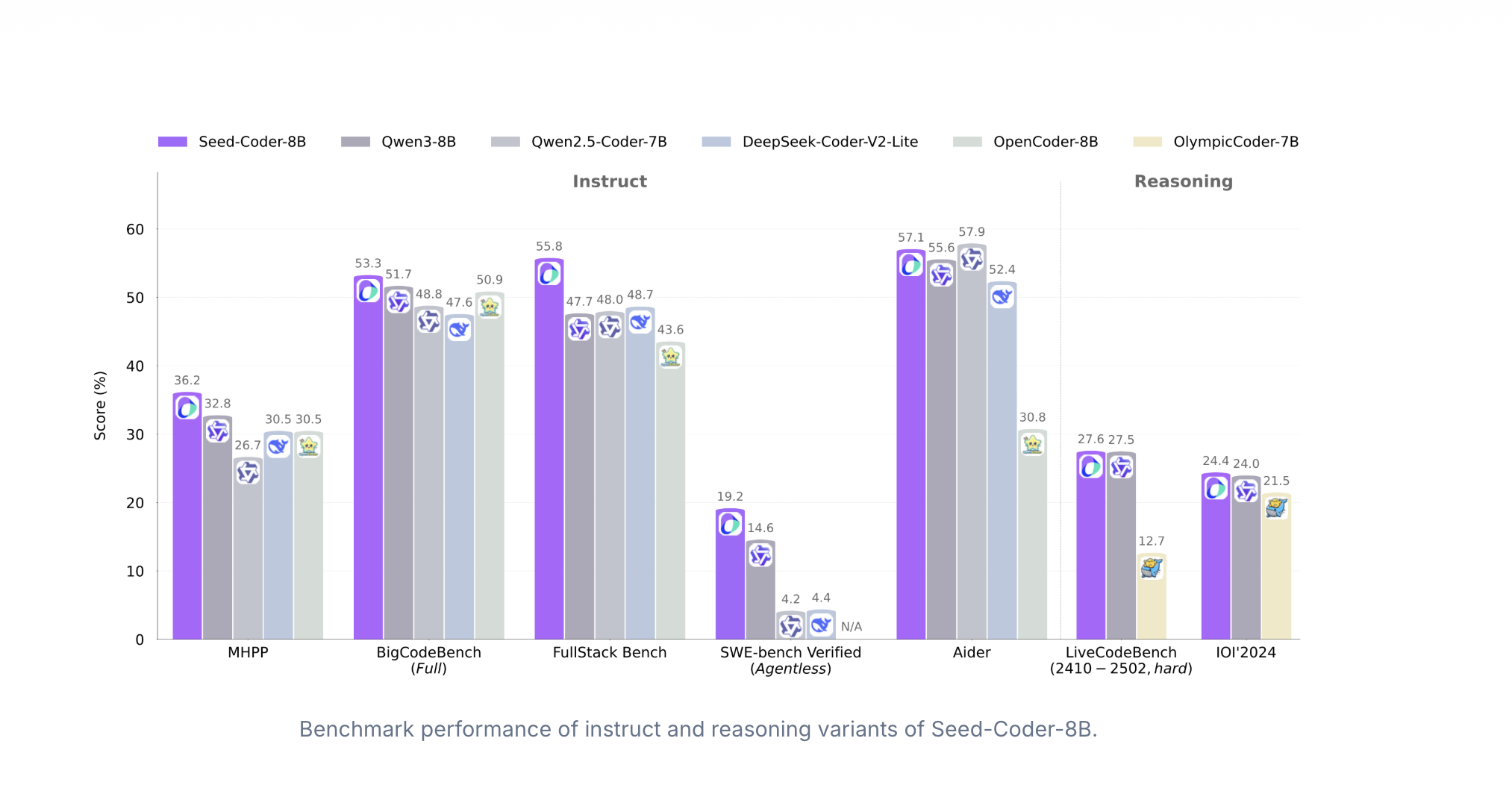 ByteDance Researchers Introduce Seed-Coder: A Model-Centric Code LLM Trained on 6 Trillion Tokens