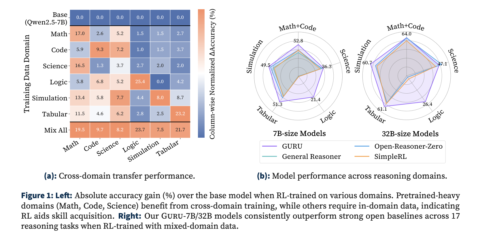 guru:-a-reinforcement-learning-framework-that-bridges-llm-reasoning-across-six-domains