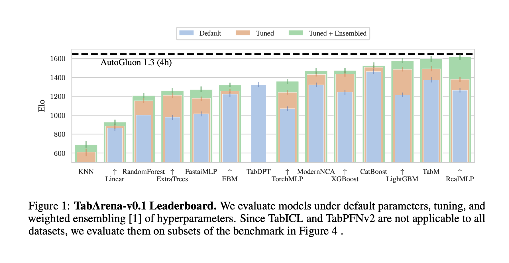 tabarena:-benchmarking-tabular-machine-learning-with-reproducibility-and-ensembling-at-scale